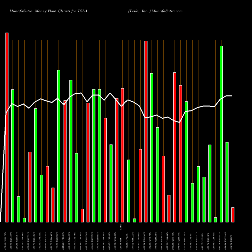 Money Flow charts share TSLA Tesla, Inc.  NASDAQ Stock exchange 