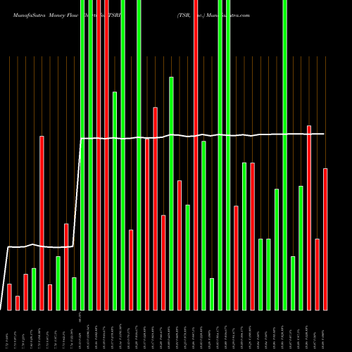 Money Flow charts share TSRI TSR, Inc. NASDAQ Stock exchange 