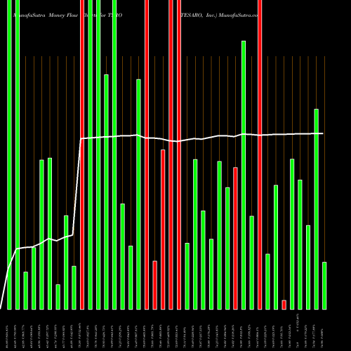 Money Flow charts share TSRO TESARO, Inc. NASDAQ Stock exchange 