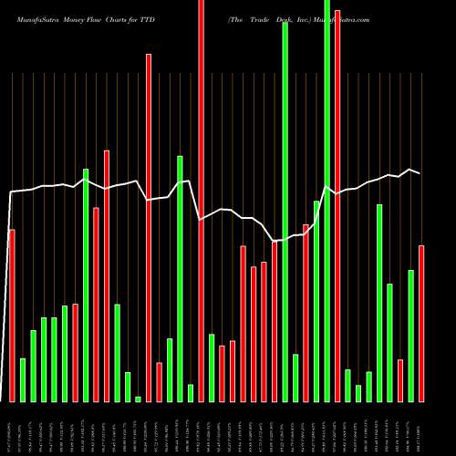 Money Flow charts share TTD The Trade Desk, Inc. NASDAQ Stock exchange 