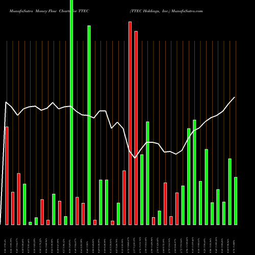 Money Flow charts share TTEC TTEC Holdings, Inc. NASDAQ Stock exchange 