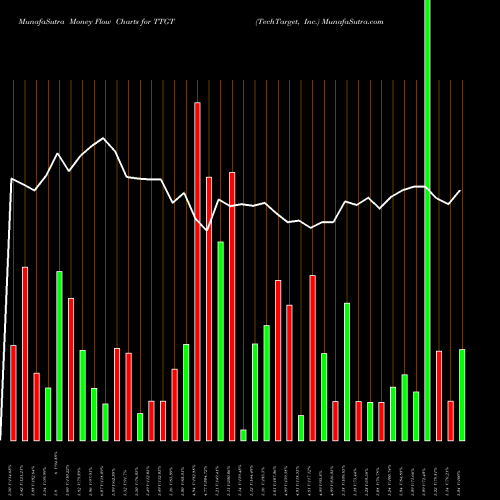 Money Flow charts share TTGT TechTarget, Inc. NASDAQ Stock exchange 