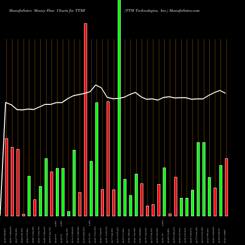 Money Flow charts share TTMI TTM Technologies, Inc. NASDAQ Stock exchange 