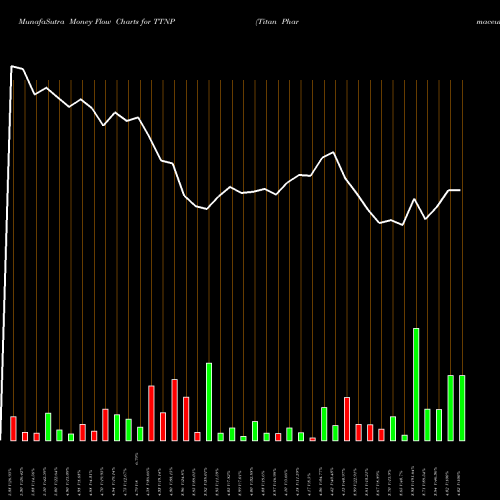 Money Flow charts share TTNP Titan Pharmaceuticals, Inc. NASDAQ Stock exchange 