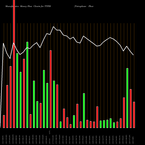 Money Flow charts share TTPH Tetraphase Pharmaceuticals, Inc. NASDAQ Stock exchange 