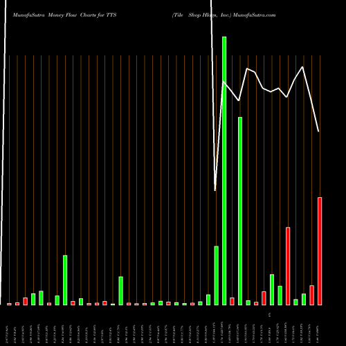 Money Flow charts share TTS Tile Shop Hldgs, Inc. NASDAQ Stock exchange 