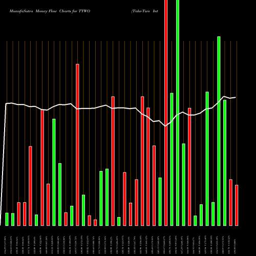 Money Flow charts share TTWO Take-Two Interactive Software, Inc. NASDAQ Stock exchange 