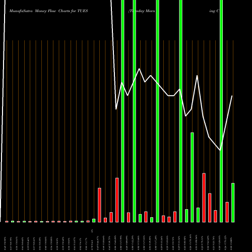 Money Flow charts share TUES Tuesday Morning Corp. NASDAQ Stock exchange 