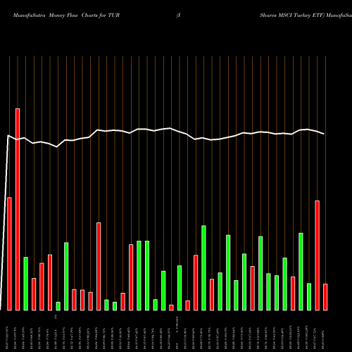 Money Flow charts share TUR IShares MSCI Turkey ETF NASDAQ Stock exchange 