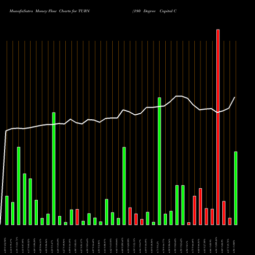 Money Flow charts share TURN 180 Degree Capital Corp. NASDAQ Stock exchange 