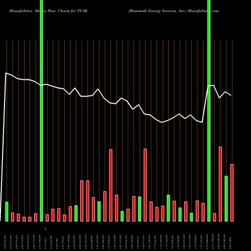 Money Flow charts share TUSK Mammoth Energy Services, Inc. NASDAQ Stock exchange 