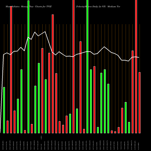 Money Flow charts share TVIZ VelocityShares Daily 2x VIX Medium Term ETN NASDAQ Stock exchange 