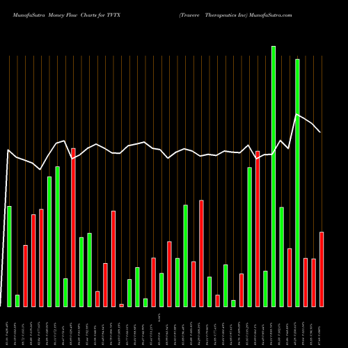 Money Flow charts share TVTX Travere Therapeutics Inc NASDAQ Stock exchange 