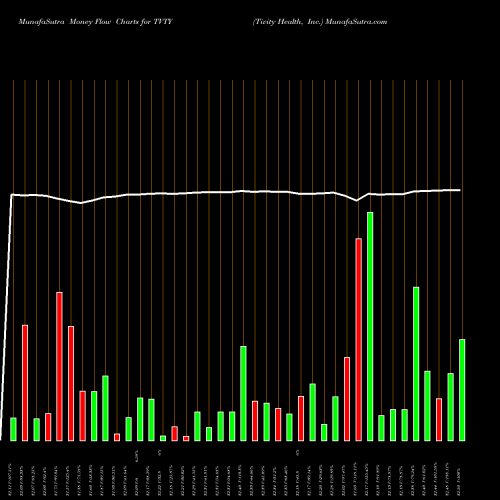Money Flow charts share TVTY Tivity Health, Inc. NASDAQ Stock exchange 