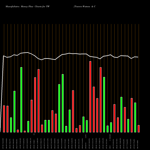 Money Flow charts share TW Towers Watson & Co. NASDAQ Stock exchange 