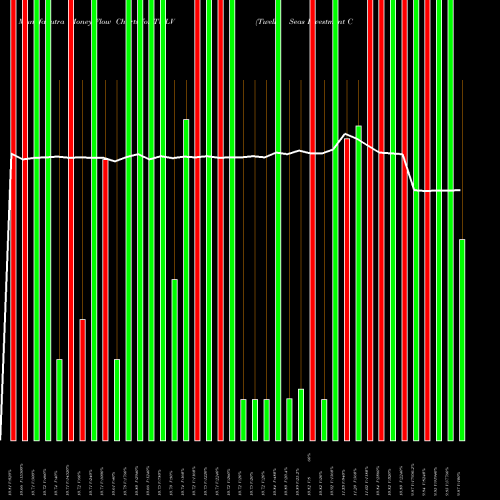 Money Flow charts share TWLV Twelve Seas Investment Company NASDAQ Stock exchange 
