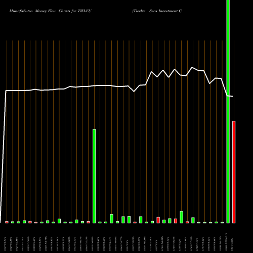 Money Flow charts share TWLVU Twelve Seas Investment Company NASDAQ Stock exchange 