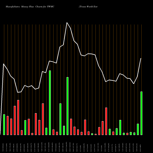 Money Flow charts share TWMC Trans World Entertainment Corp. NASDAQ Stock exchange 