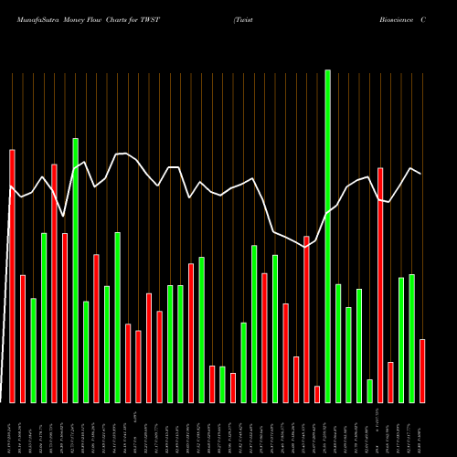 Money Flow charts share TWST Twist Bioscience Corporation NASDAQ Stock exchange 