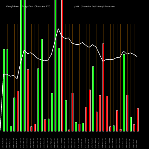 Money Flow charts share TXG 10X Genomics Inc NASDAQ Stock exchange 