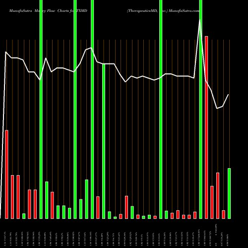 Money Flow charts share TXMD TherapeuticsMD, Inc. NASDAQ Stock exchange 