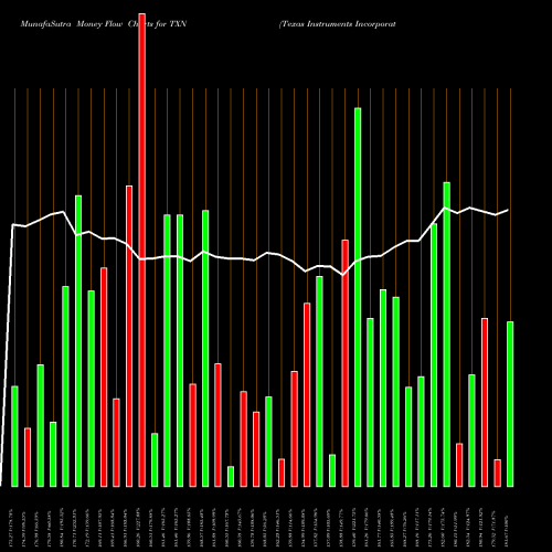 Money Flow charts share TXN Texas Instruments Incorporated NASDAQ Stock exchange 