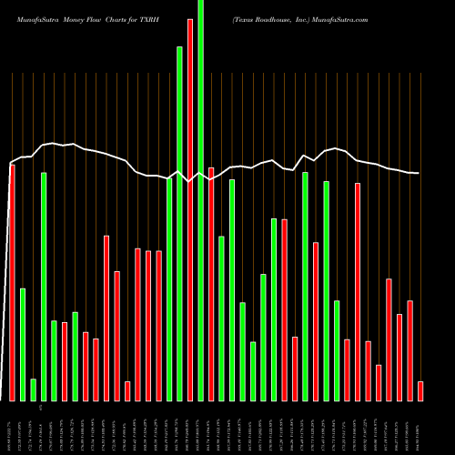Money Flow charts share TXRH Texas Roadhouse, Inc. NASDAQ Stock exchange 