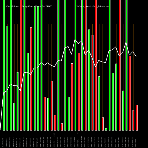 Money Flow charts share TYHT Shineco, Inc. NASDAQ Stock exchange 