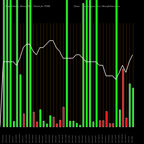 Money Flow charts share TYME Tyme Technologies, Inc. NASDAQ Stock exchange 