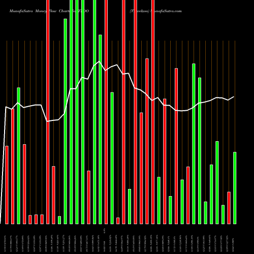 Money Flow charts share TZOO Travelzoo NASDAQ Stock exchange 