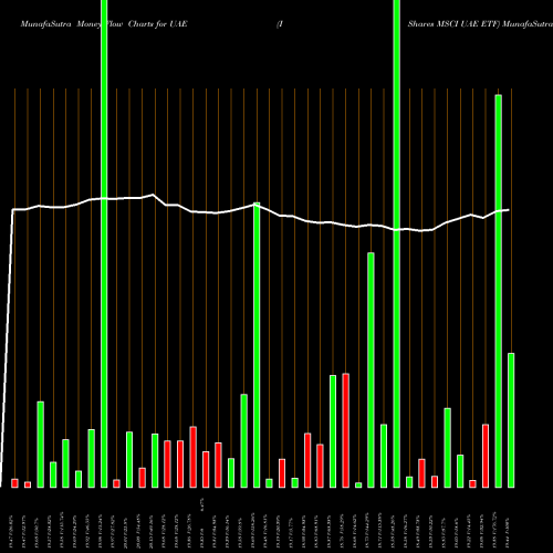 Money Flow charts share UAE IShares MSCI UAE ETF NASDAQ Stock exchange 