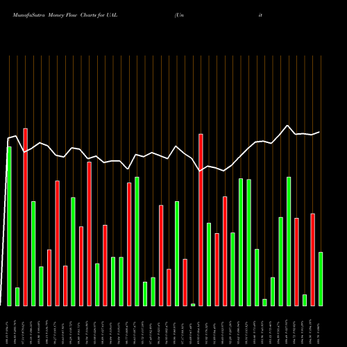 Money Flow charts share UAL United Continental Holdings, Inc. NASDAQ Stock exchange 