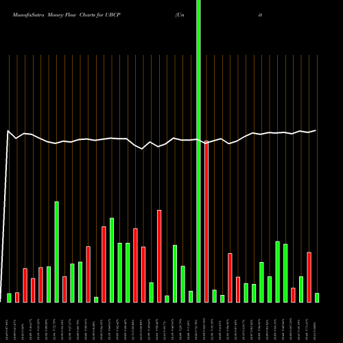 Money Flow charts share UBCP United Bancorp, Inc. NASDAQ Stock exchange 