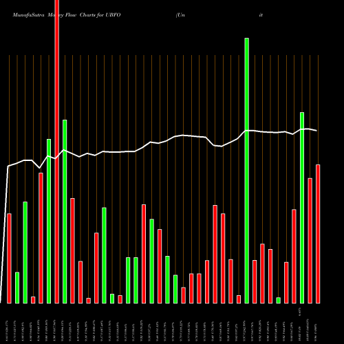 Money Flow charts share UBFO United Security Bancshares NASDAQ Stock exchange 