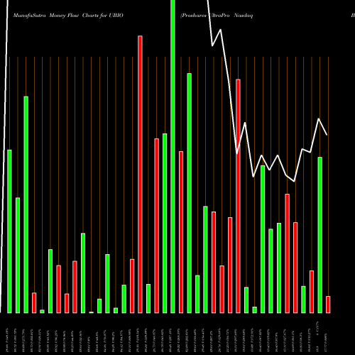 Money Flow charts share UBIO Proshares UltraPro Nasdaq Biotechnology NASDAQ Stock exchange 