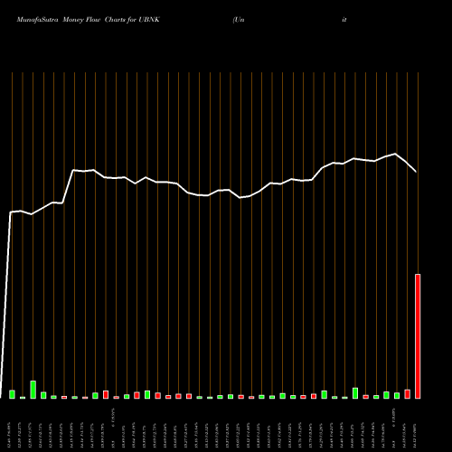 Money Flow charts share UBNK United Financial Bancorp, Inc.  NASDAQ Stock exchange 