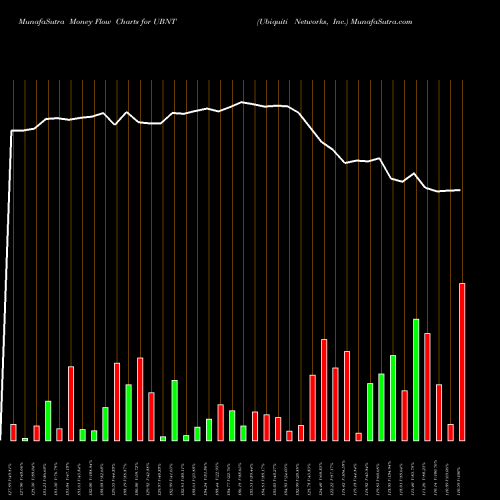 Money Flow charts share UBNT Ubiquiti Networks, Inc. NASDAQ Stock exchange 