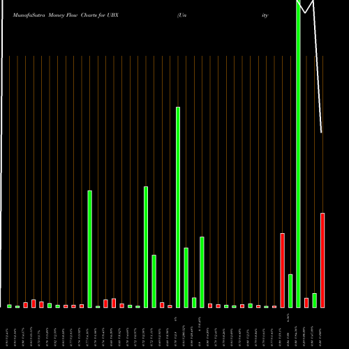 Money Flow charts share UBX Unity Biotechnology, Inc. NASDAQ Stock exchange 