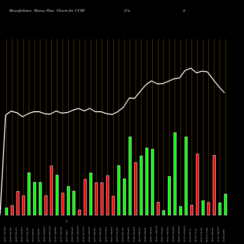 Money Flow charts share UCBI United Community Banks, Inc. NASDAQ Stock exchange 