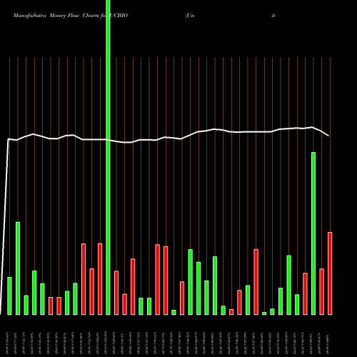 Money Flow charts share UCBIO United Communty Banks Inc NASDAQ Stock exchange 
