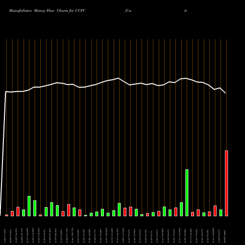 Money Flow charts share UCFC United Community Financial Corp. NASDAQ Stock exchange 