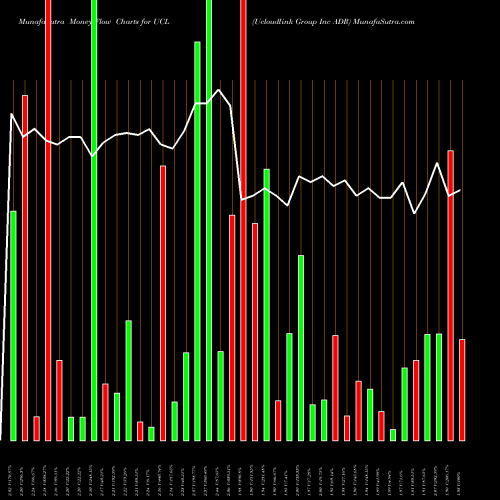 Money Flow charts share UCL Ucloudlink Group Inc ADR NASDAQ Stock exchange 