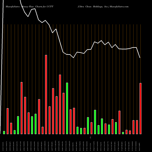 Money Flow charts share UCTT Ultra Clean Holdings, Inc. NASDAQ Stock exchange 