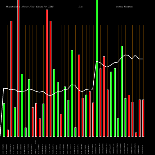 Money Flow charts share UEIC Universal Electronics Inc. NASDAQ Stock exchange 