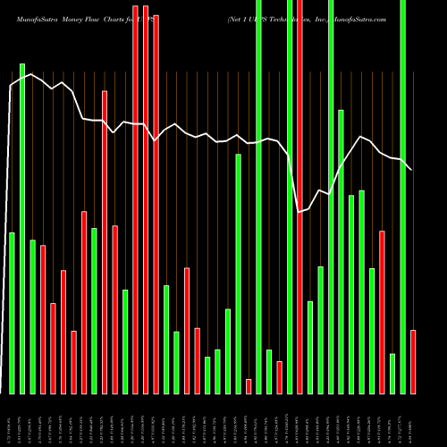 Money Flow charts share UEPS Net 1 UEPS Technologies, Inc. NASDAQ Stock exchange 