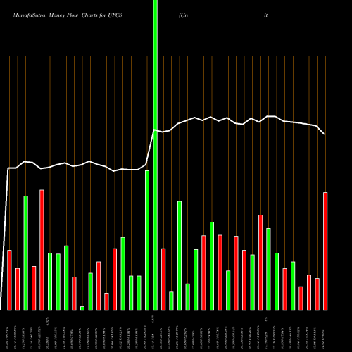 Money Flow charts share UFCS United Fire Group, Inc NASDAQ Stock exchange 