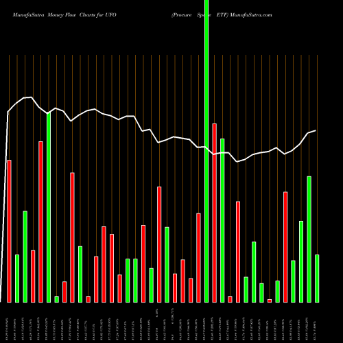 Money Flow charts share UFO Procure Space ETF NASDAQ Stock exchange 