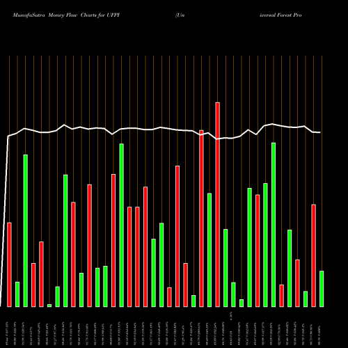 Money Flow charts share UFPI Universal Forest Products, Inc. NASDAQ Stock exchange 