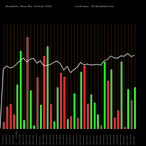 Money Flow charts share UGLD Credit Suisse AG NASDAQ Stock exchange 