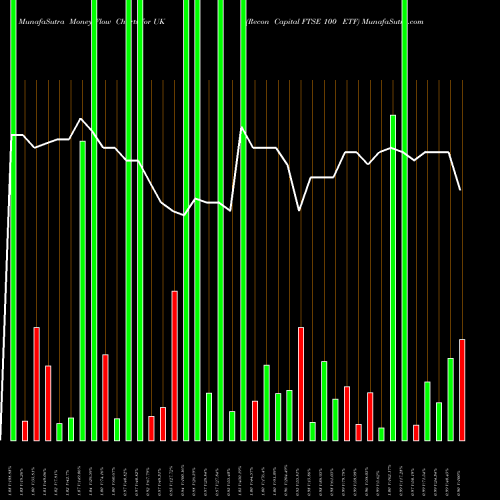 Money Flow charts share UK Recon Capital FTSE 100 ETF NASDAQ Stock exchange 